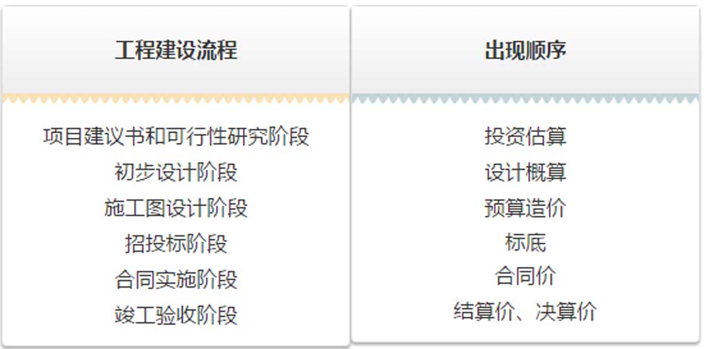 估算、概算、預算、結(jié)算、決算！